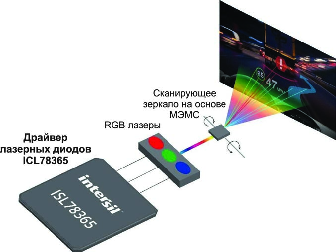 Лазерный проектор со сканирующими МЭМС зеркалами для отображения информации на лобовом стекле