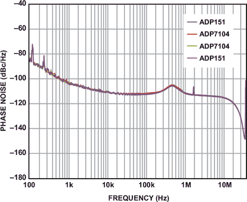 Power Management for Integrated RF ICs