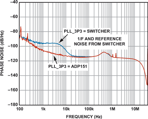 Power Management for Integrated RF ICs