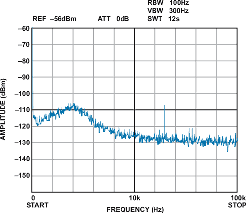 Power Management for Integrated RF ICs