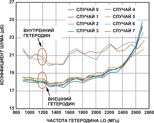 Управление питанием радиочастотных микросхем