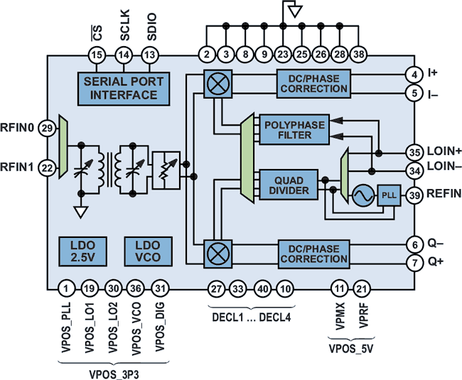 Power Management for Integrated RF ICs