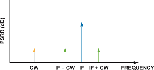 Power Management for Integrated RF ICs