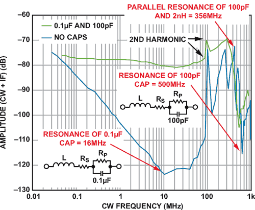 Power Management for Integrated RF ICs