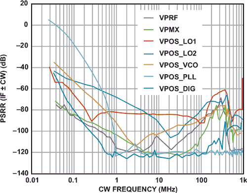 Power Management for Integrated RF ICs