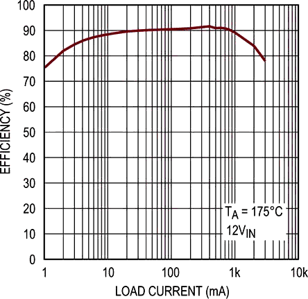 Efficiency at 175 °C