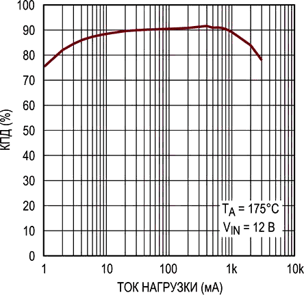 Зависимость КПД от тока нагрузки при 175 °C