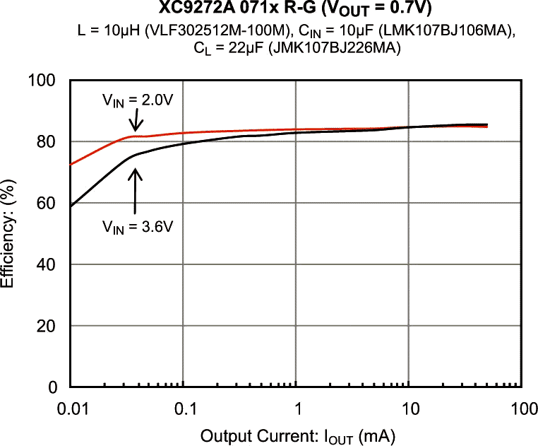 XC9272 - Typical performance characteristics