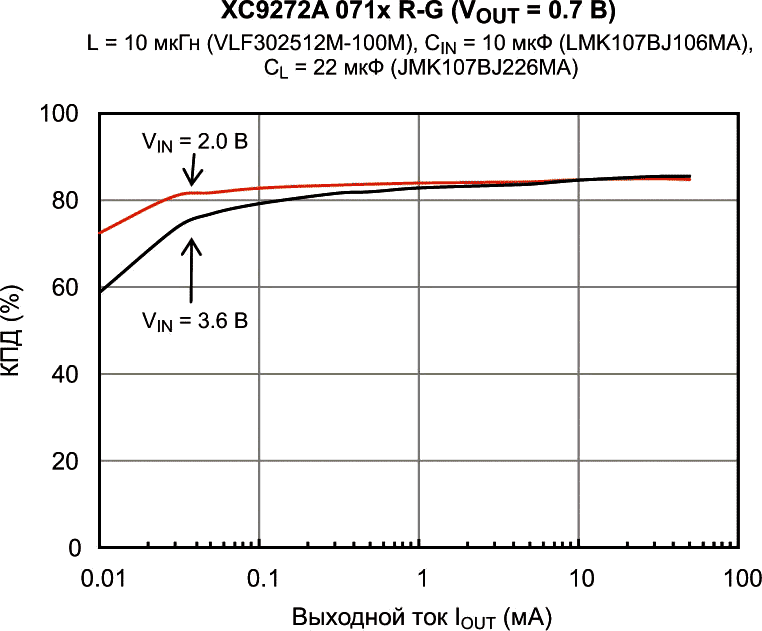 XC9272 - Типовая зависимость КПД от тока нагрузки