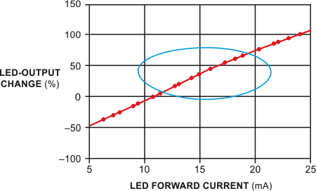 Optical feedback extends white LEDs' operating life