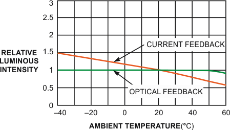 Optical feedback extends white LEDs' operating life