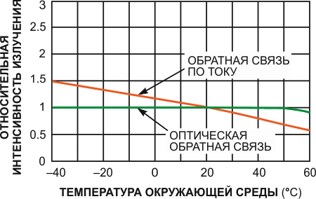 Оптическая обратная связь увеличивает срок службы белых светодиодов