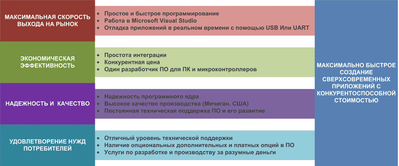 Преимущества использования G80 и .NET Micro Framework