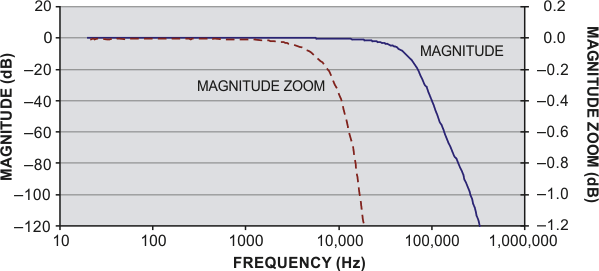 Lowpass, 30-kHz Bessel filter offers high performance for audio applications