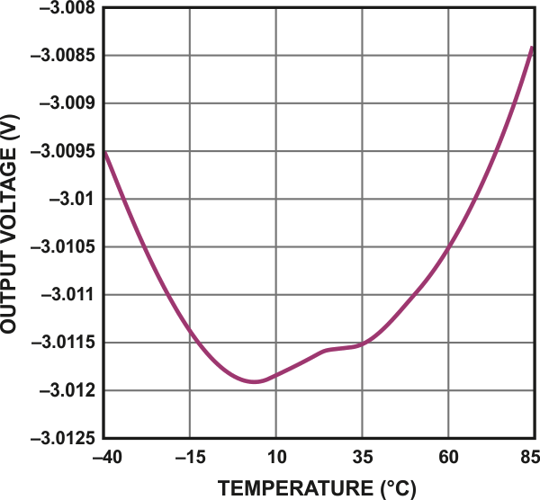 Amplifier IC Generates a Negative Voltage Reference with the Fewest Parts and a Single Supply Rail