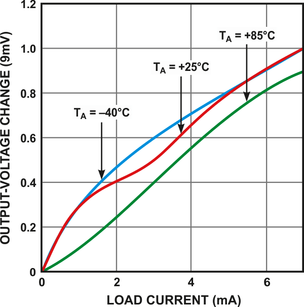 Amplifier IC Generates a Negative Voltage Reference with the Fewest Parts and a Single Supply Rail