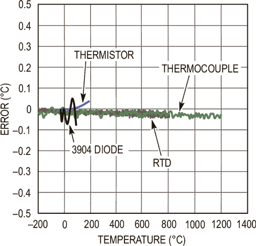 Temperature-to-Bits: One IC for All Sensor Types, 0.1°C Conformity
