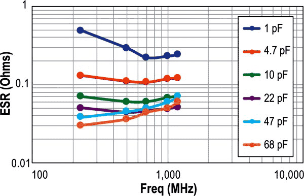 ESR vs. Frequency 0505