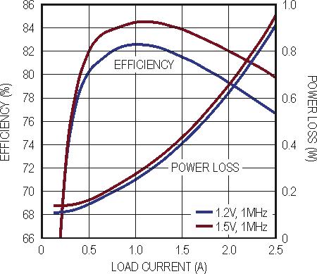 Ultrathin Dual 2.5A or Single 5A μModule Regulator Fits on the Backside of PCBs, Allowing Space on the Topside for Digital ICs