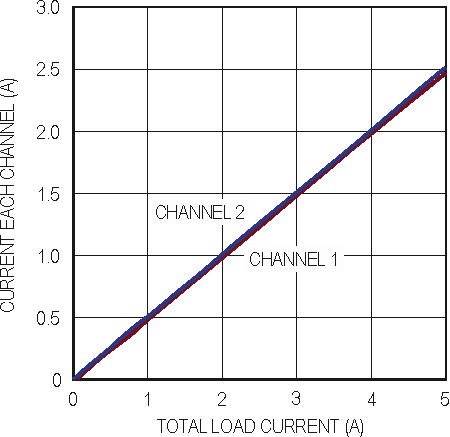 Ultrathin Dual 2.5A or Single 5A μModule Regulator Fits on the Backside of PCBs, Allowing Space on the Topside for Digital ICs