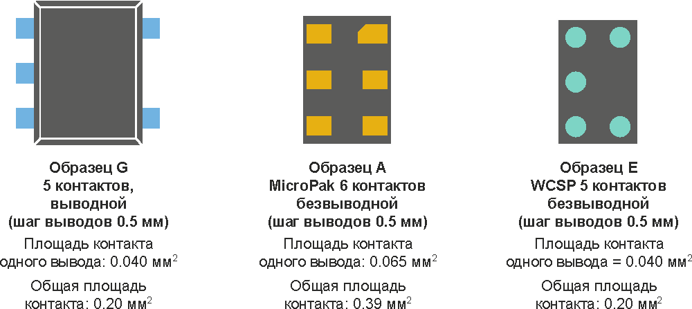 Преимущества перехода на логические микросхемы в безвыводных корпусах