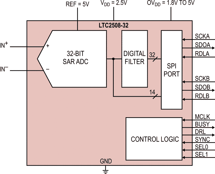 The LTC2508-32 Functional Block Diagram