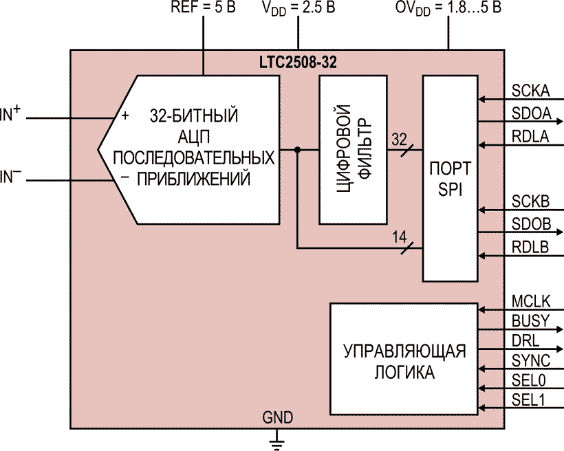 Функциональная схема LTC2508-32