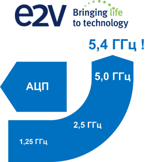 Рост производительности АЦП компании e2v