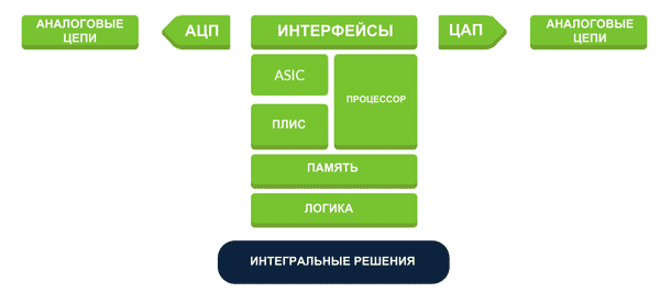 Типовая структура системы обработки сигналов