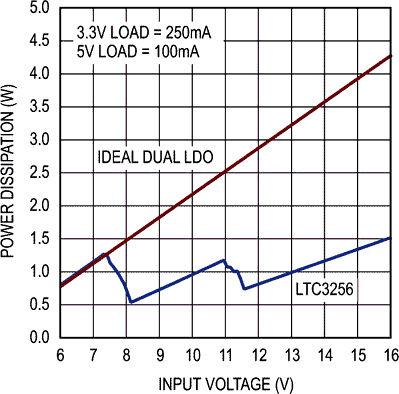 Power Dissipation vs Input Voltage