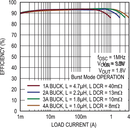 Buck Efficiency vs ILOAD