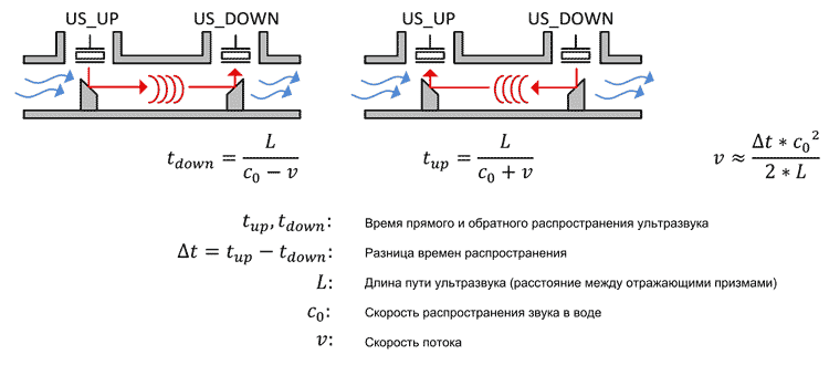 Принцип ультразвукового измерения скорости потока