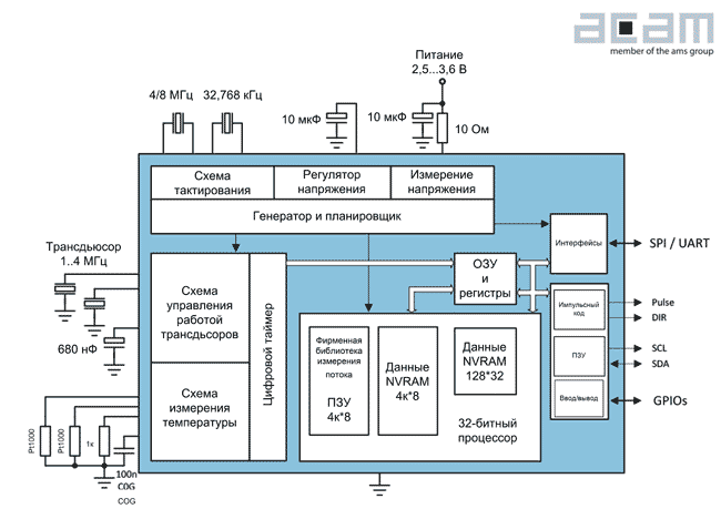 Блок схема TDC-GP30-F01