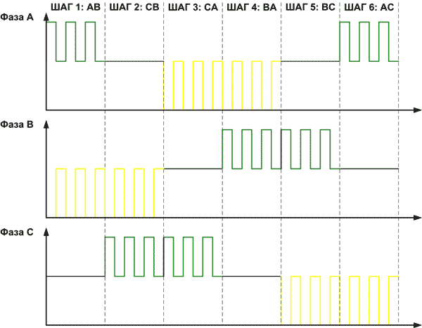 Упрощенные диаграммы напряжений фаз бесколлекторного двигателя