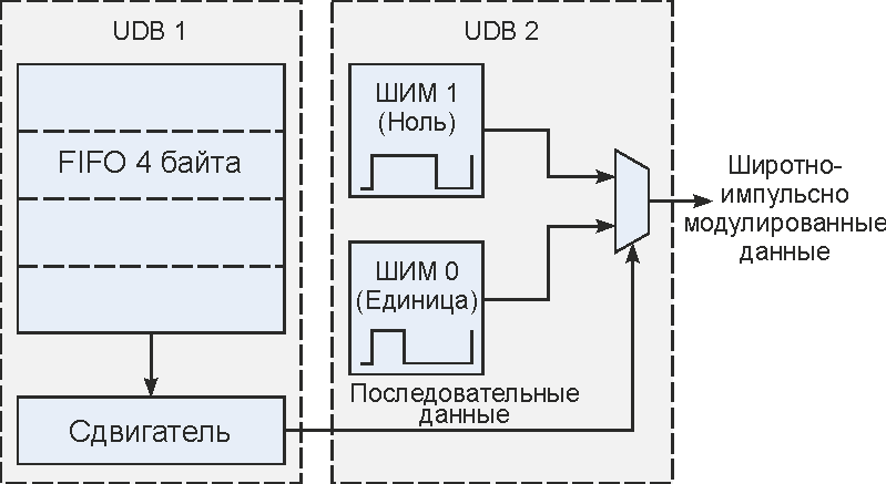 Программируемая логика в микроконтроллерах может дать значительный прирост производительности