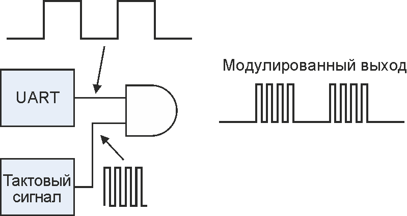 Программируемая логика в микроконтроллерах может дать значительный прирост производительности