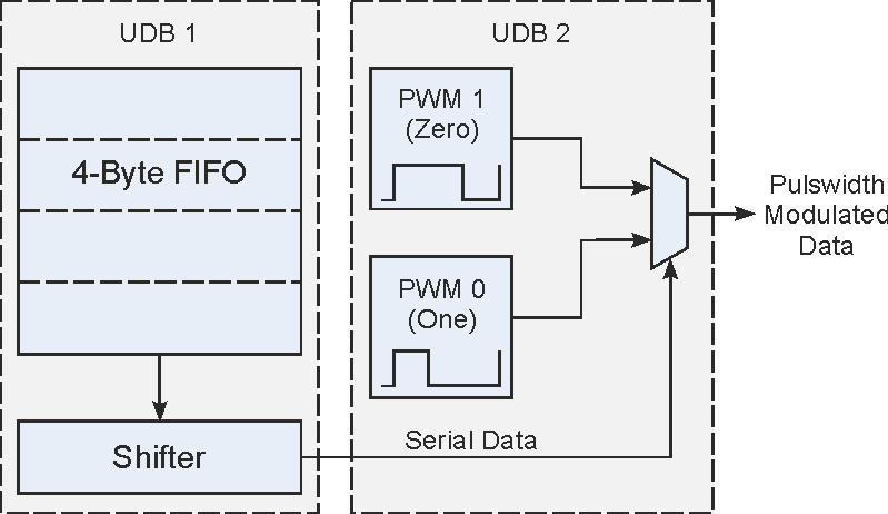 Programmable Logic In MCUs Can Provide Big Performance Boost