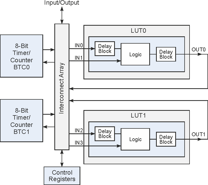 Programmable Logic In MCUs Can Provide Big Performance Boost