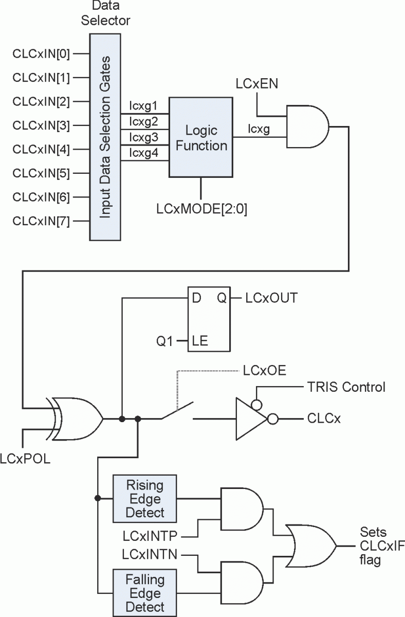 Programmable Logic In MCUs Can Provide Big Performance Boost