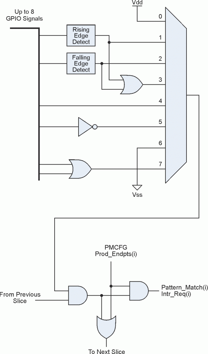 Programmable Logic In MCUs Can Provide Big Performance Boost