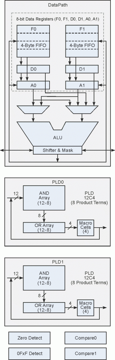 Programmable Logic In MCUs Can Provide Big Performance Boost