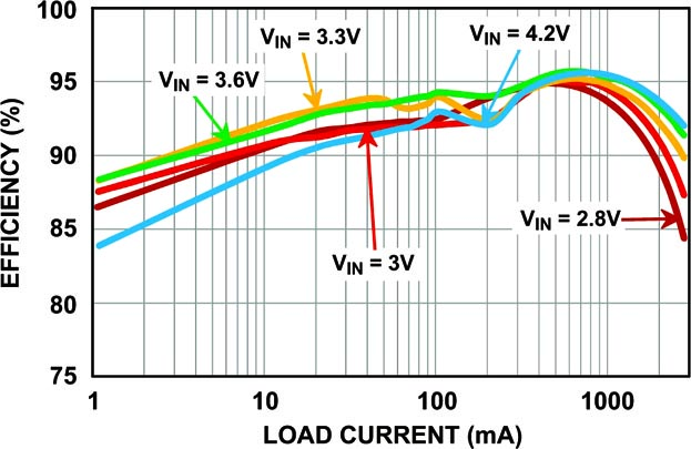 The ISL91128 Efficiency