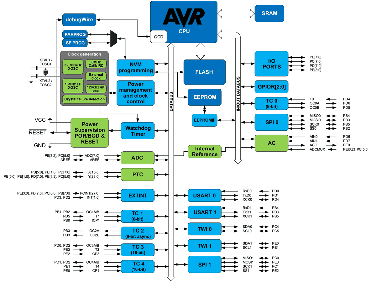 Bye bye atmega328p hello 328pb 