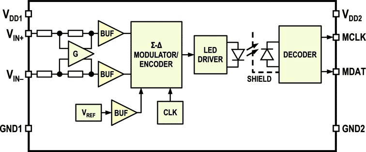 The ACPL-C799 Functional Block Diagram