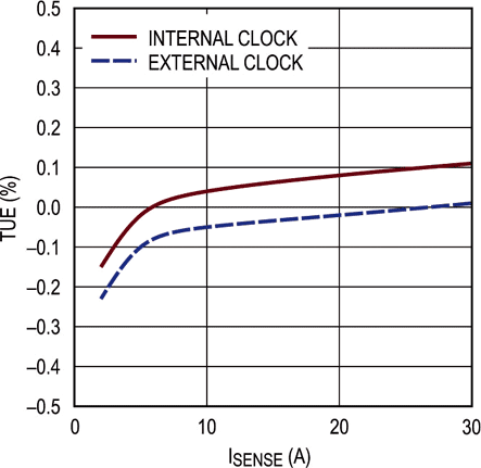 Energy Measurement Total Unadjusted Error vs Current, VP - VM = 12 V