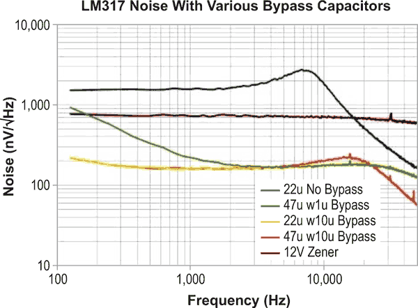 Simple circuits reduce regulator noise floor