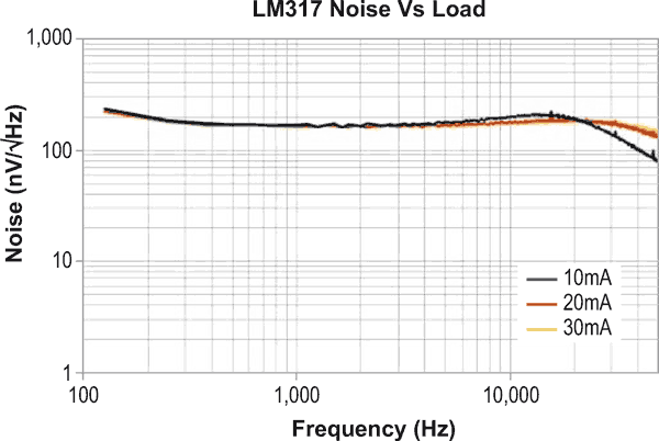 Simple circuits reduce regulator noise floor