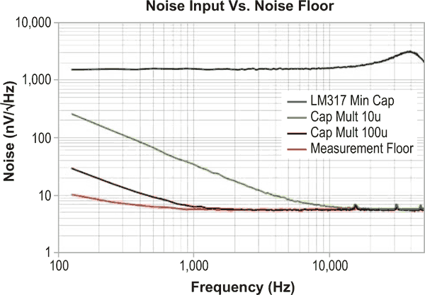 Simple circuits reduce regulator noise floor