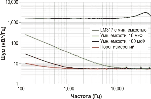 Простые схемы снижают уровень шумов стабилизаторов напряжения