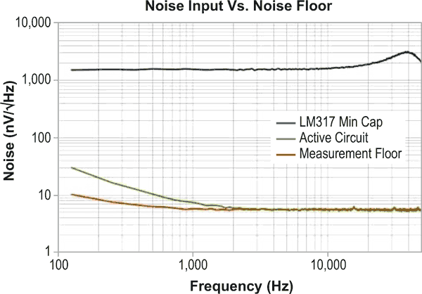 Simple circuits reduce regulator noise floor